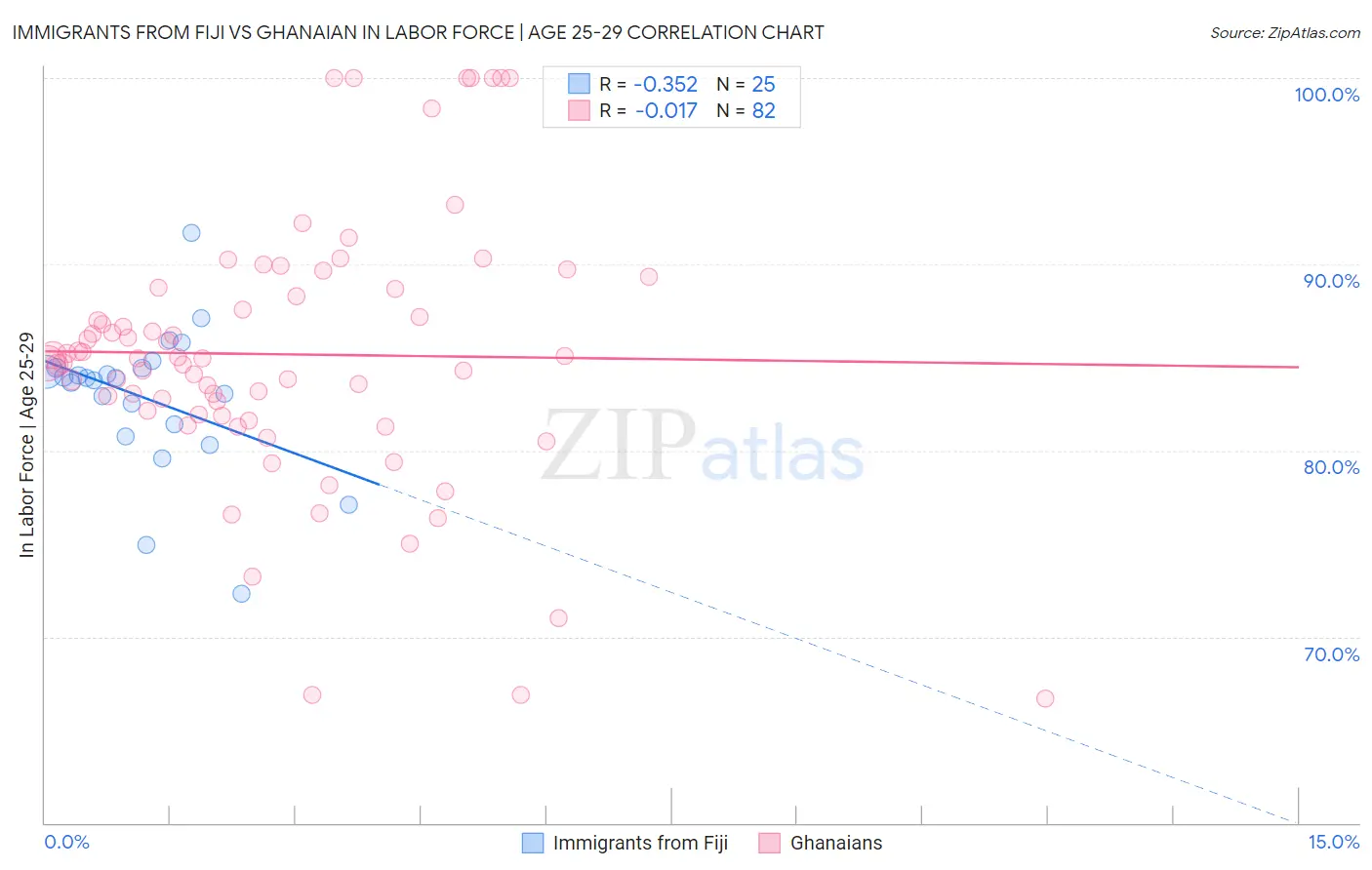 Immigrants from Fiji vs Ghanaian In Labor Force | Age 25-29