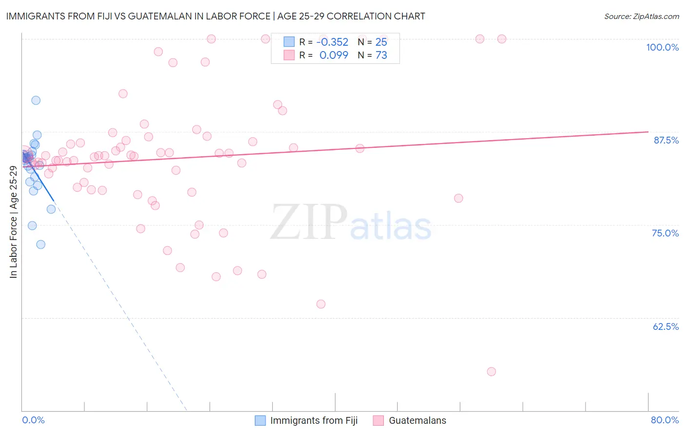 Immigrants from Fiji vs Guatemalan In Labor Force | Age 25-29