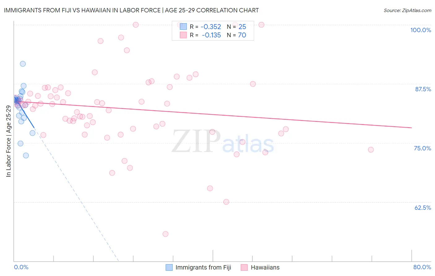 Immigrants from Fiji vs Hawaiian In Labor Force | Age 25-29