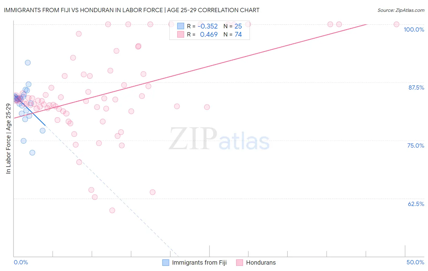 Immigrants from Fiji vs Honduran In Labor Force | Age 25-29