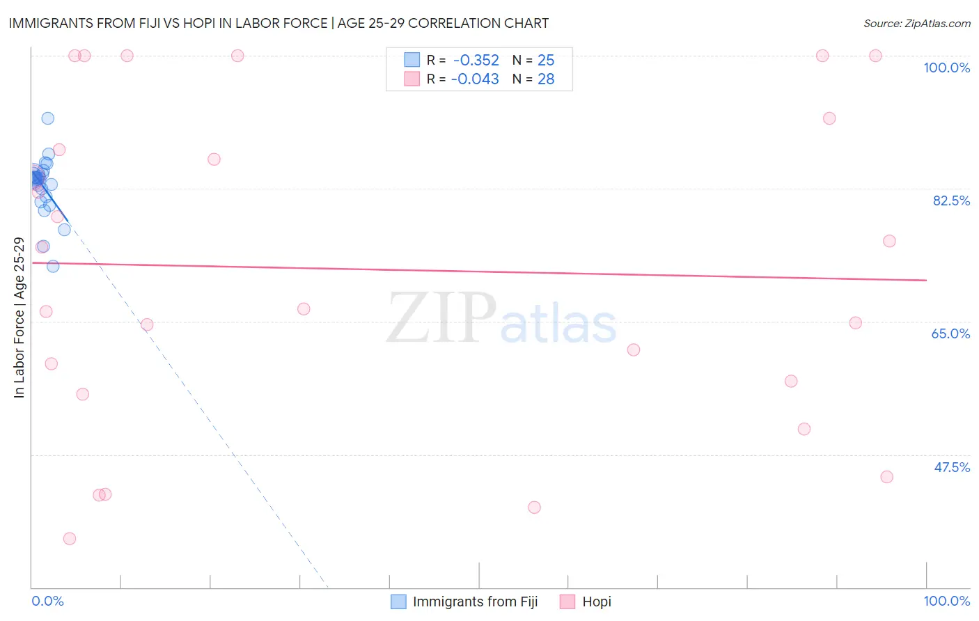 Immigrants from Fiji vs Hopi In Labor Force | Age 25-29