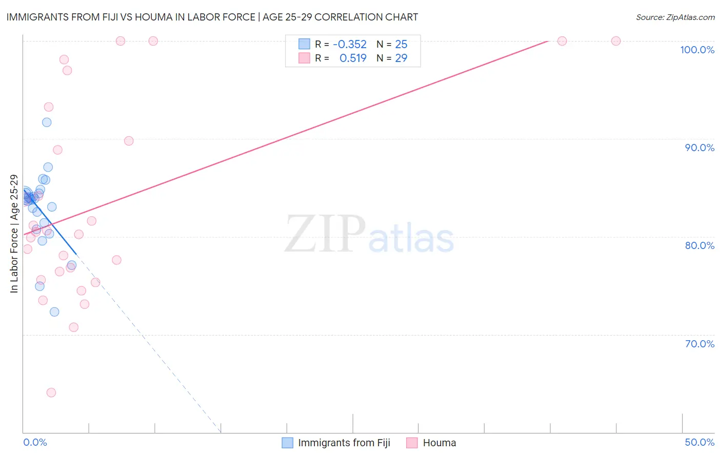 Immigrants from Fiji vs Houma In Labor Force | Age 25-29