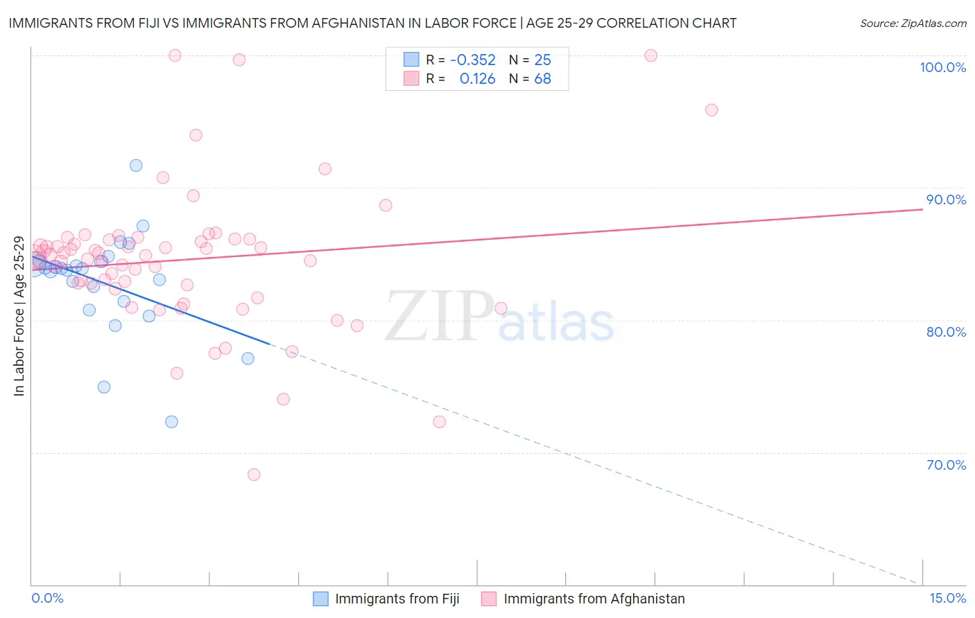 Immigrants from Fiji vs Immigrants from Afghanistan In Labor Force | Age 25-29