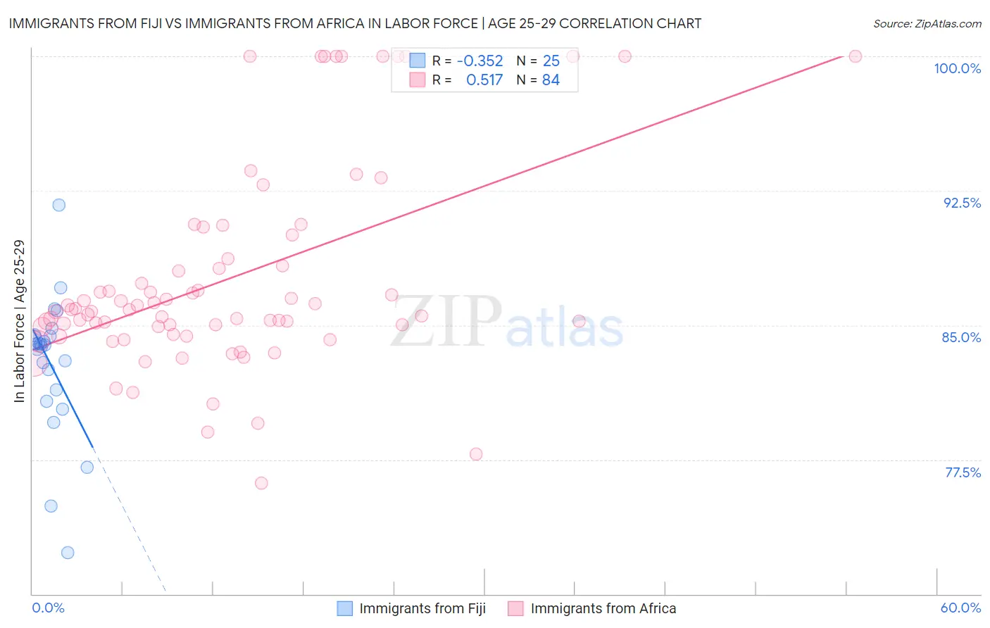 Immigrants from Fiji vs Immigrants from Africa In Labor Force | Age 25-29