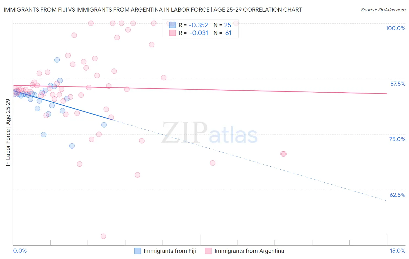 Immigrants from Fiji vs Immigrants from Argentina In Labor Force | Age 25-29