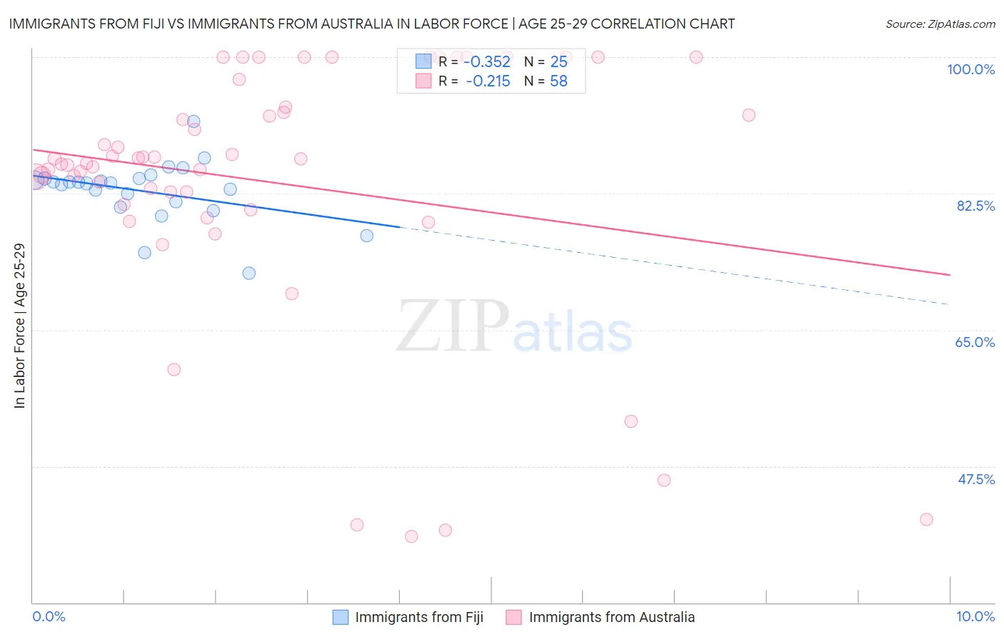 Immigrants from Fiji vs Immigrants from Australia In Labor Force | Age 25-29