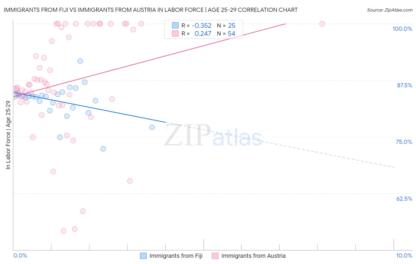 Immigrants from Fiji vs Immigrants from Austria In Labor Force | Age 25-29