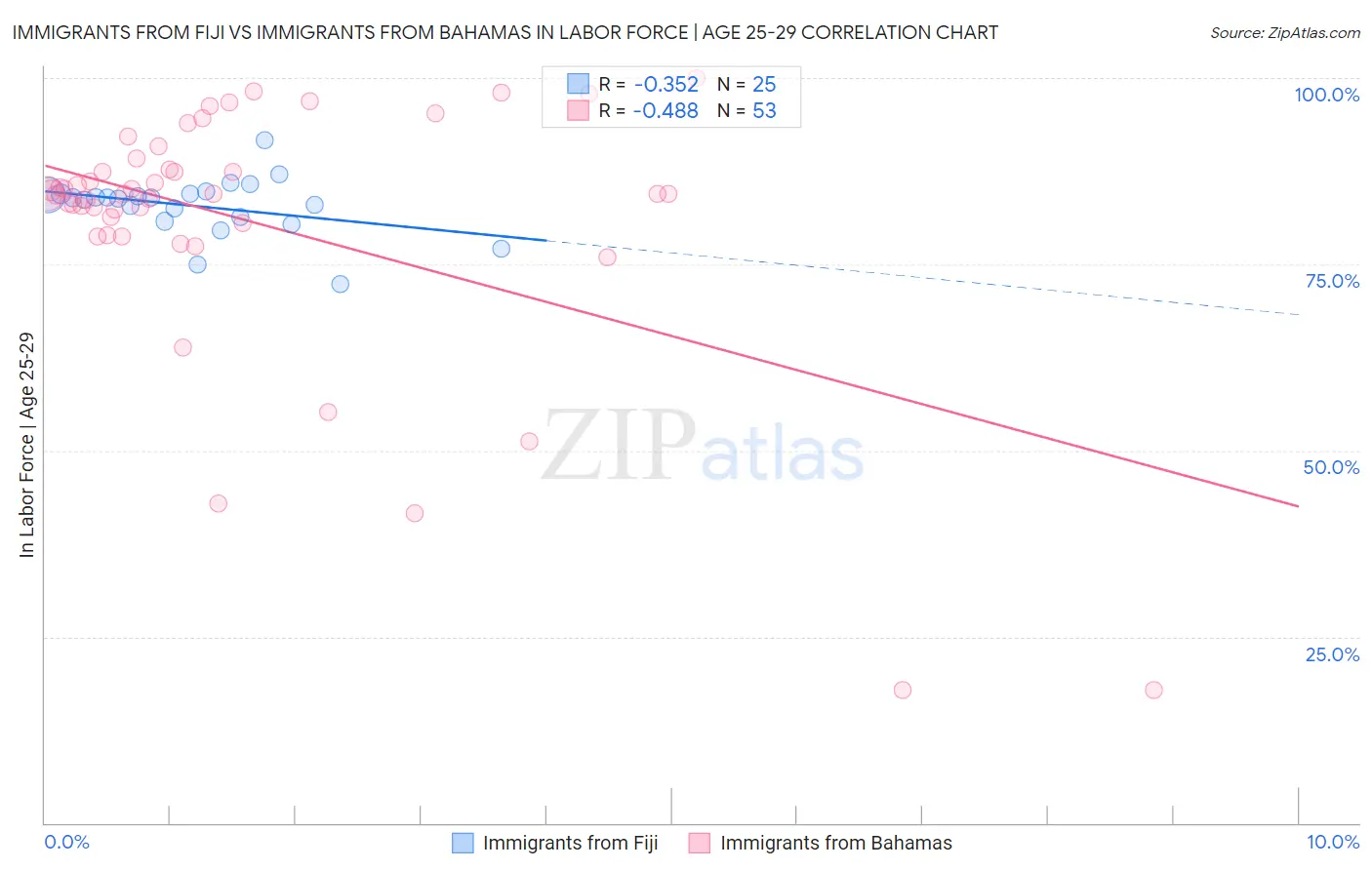 Immigrants from Fiji vs Immigrants from Bahamas In Labor Force | Age 25-29