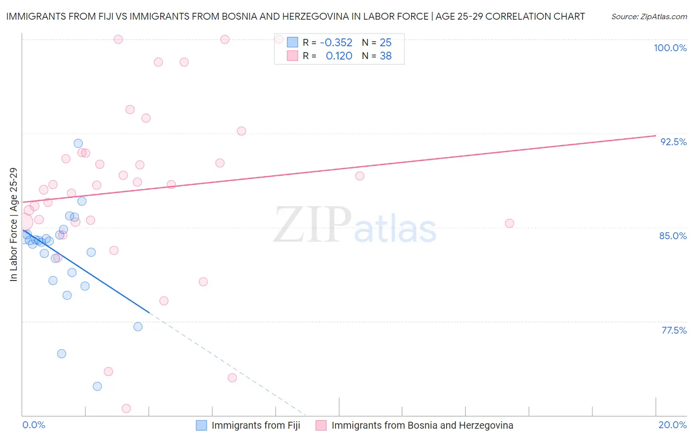 Immigrants from Fiji vs Immigrants from Bosnia and Herzegovina In Labor Force | Age 25-29