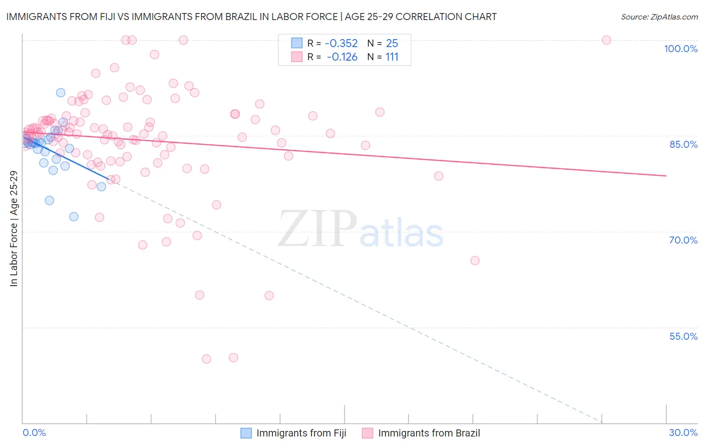 Immigrants from Fiji vs Immigrants from Brazil In Labor Force | Age 25-29