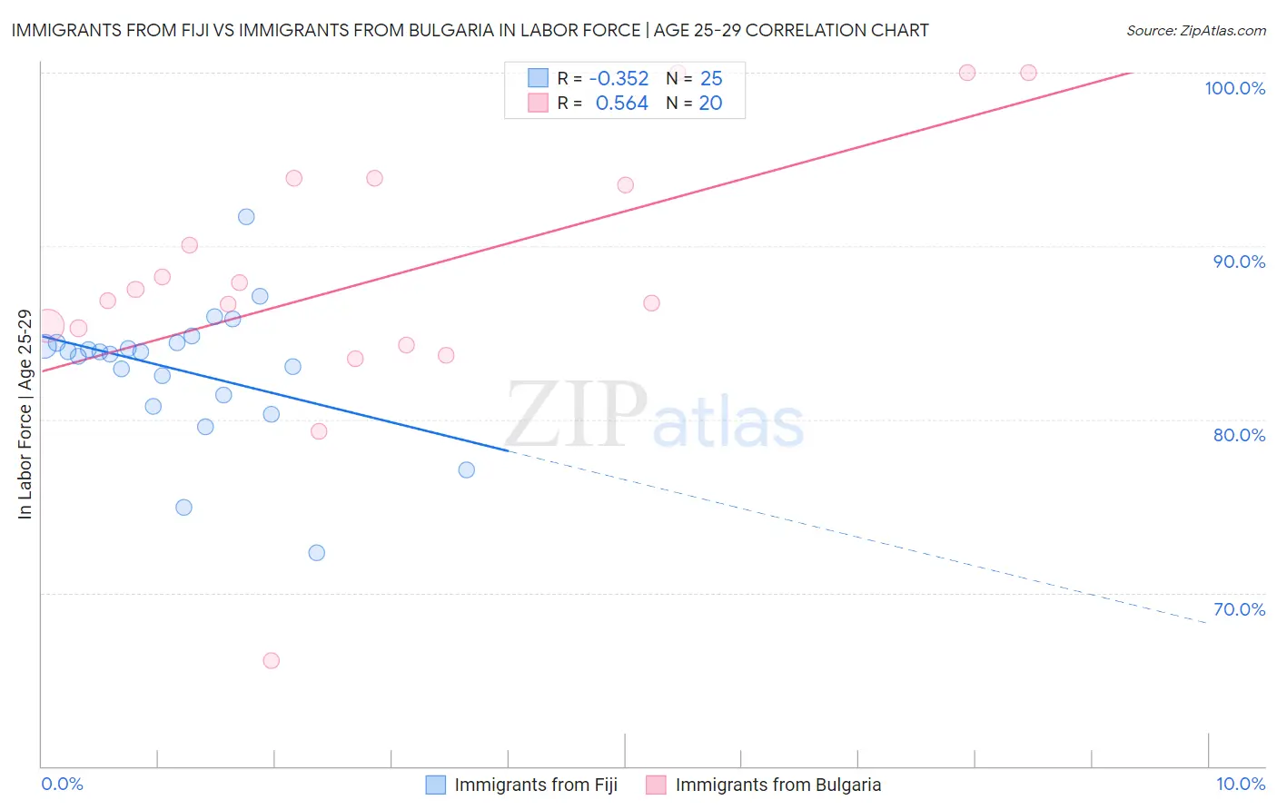 Immigrants from Fiji vs Immigrants from Bulgaria In Labor Force | Age 25-29