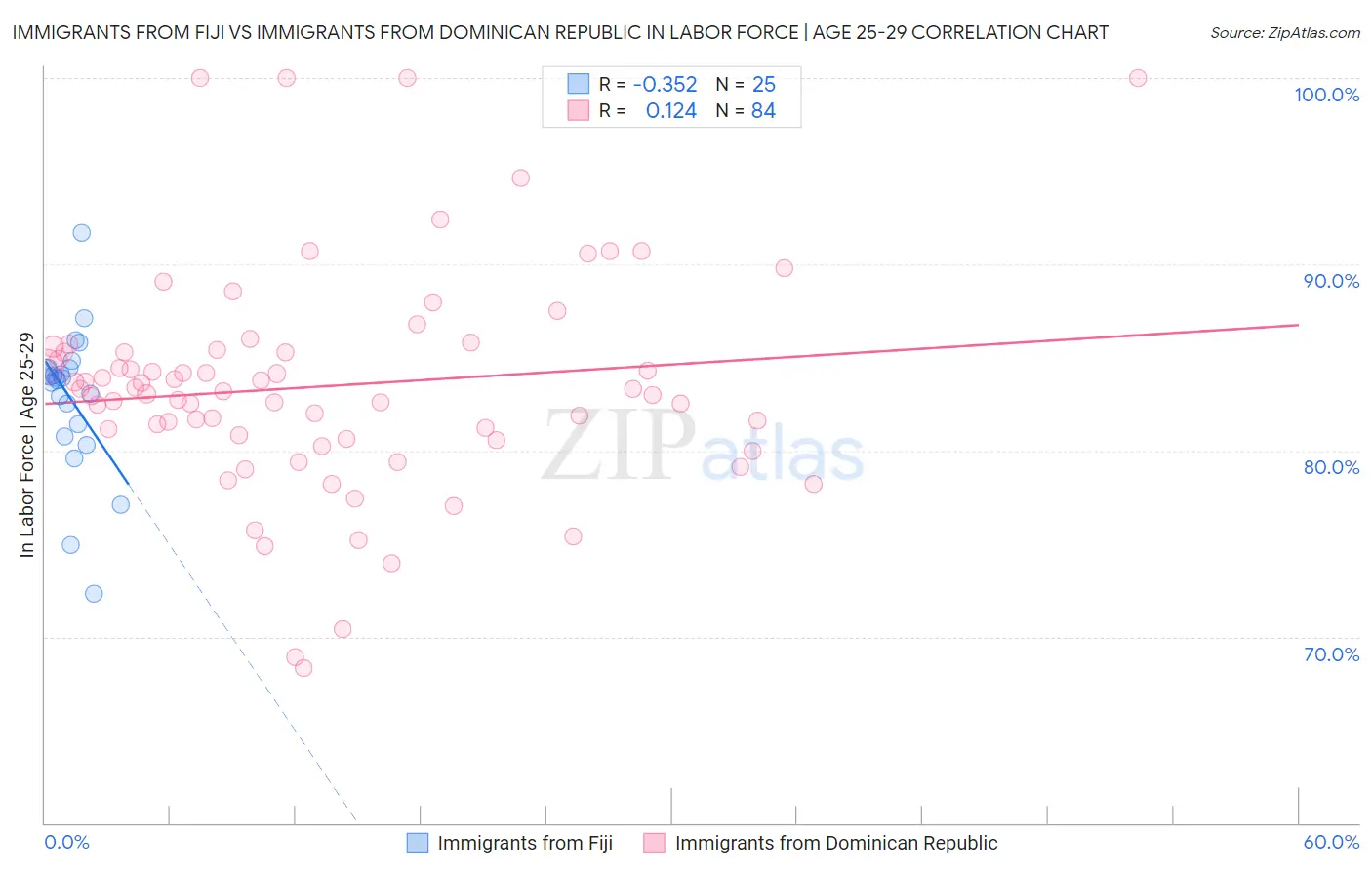 Immigrants from Fiji vs Immigrants from Dominican Republic In Labor Force | Age 25-29