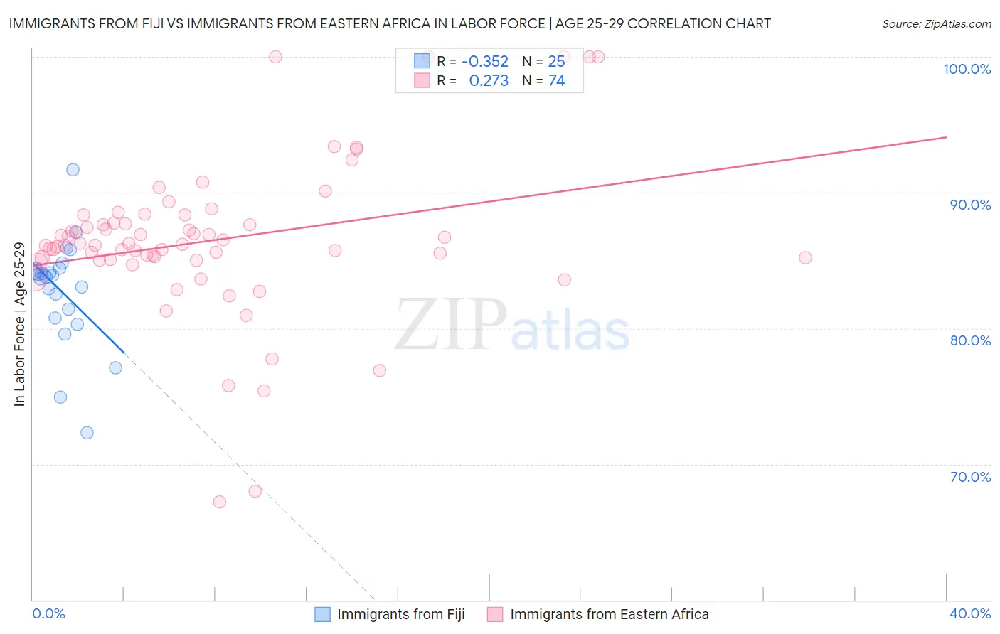 Immigrants from Fiji vs Immigrants from Eastern Africa In Labor Force | Age 25-29