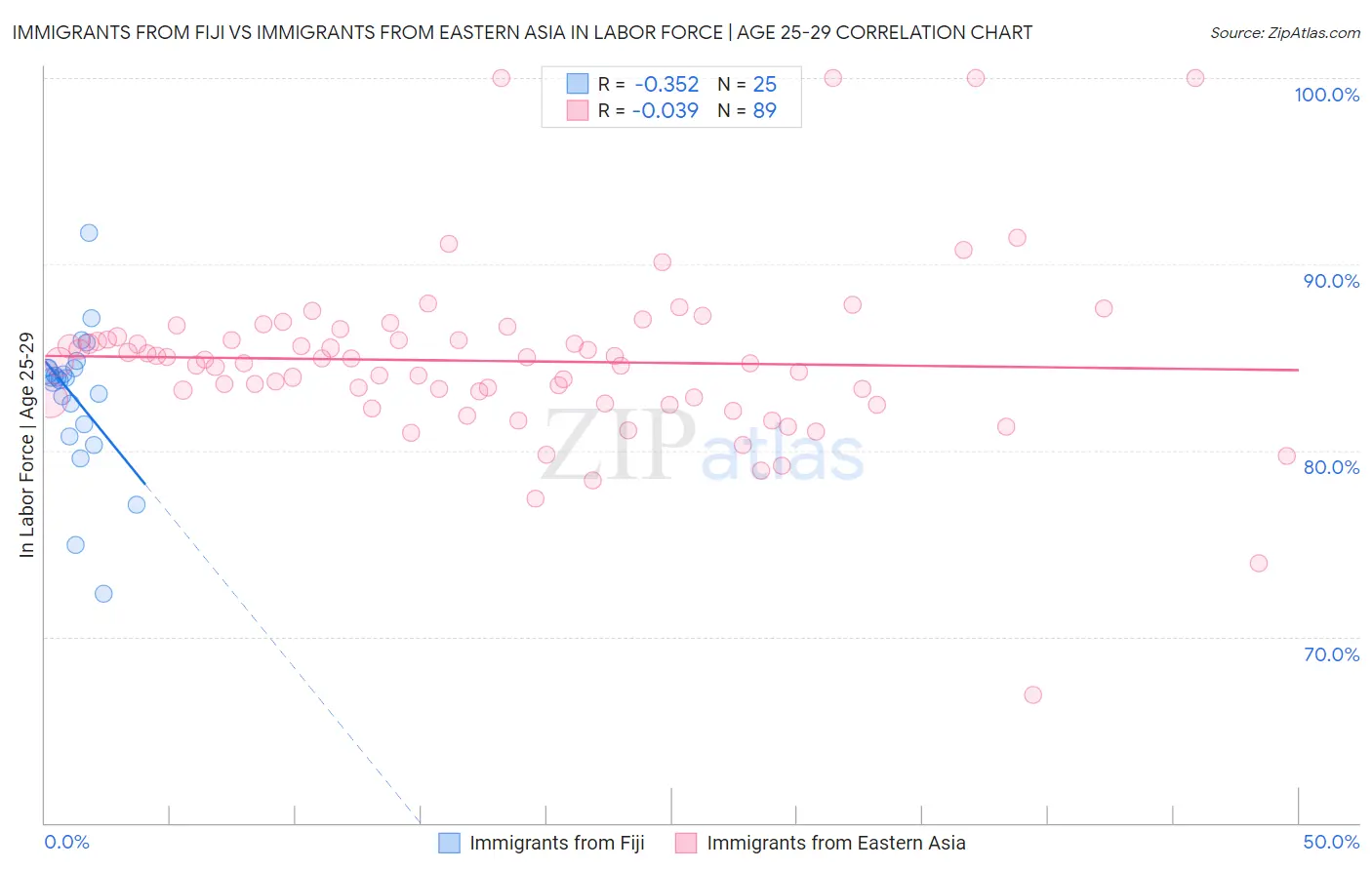 Immigrants from Fiji vs Immigrants from Eastern Asia In Labor Force | Age 25-29