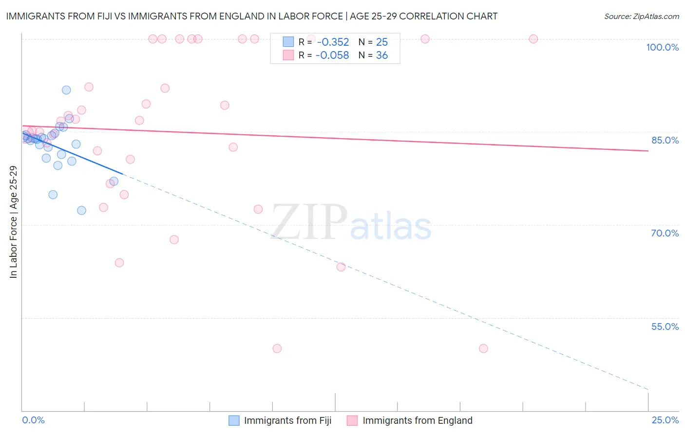 Immigrants from Fiji vs Immigrants from England In Labor Force | Age 25-29