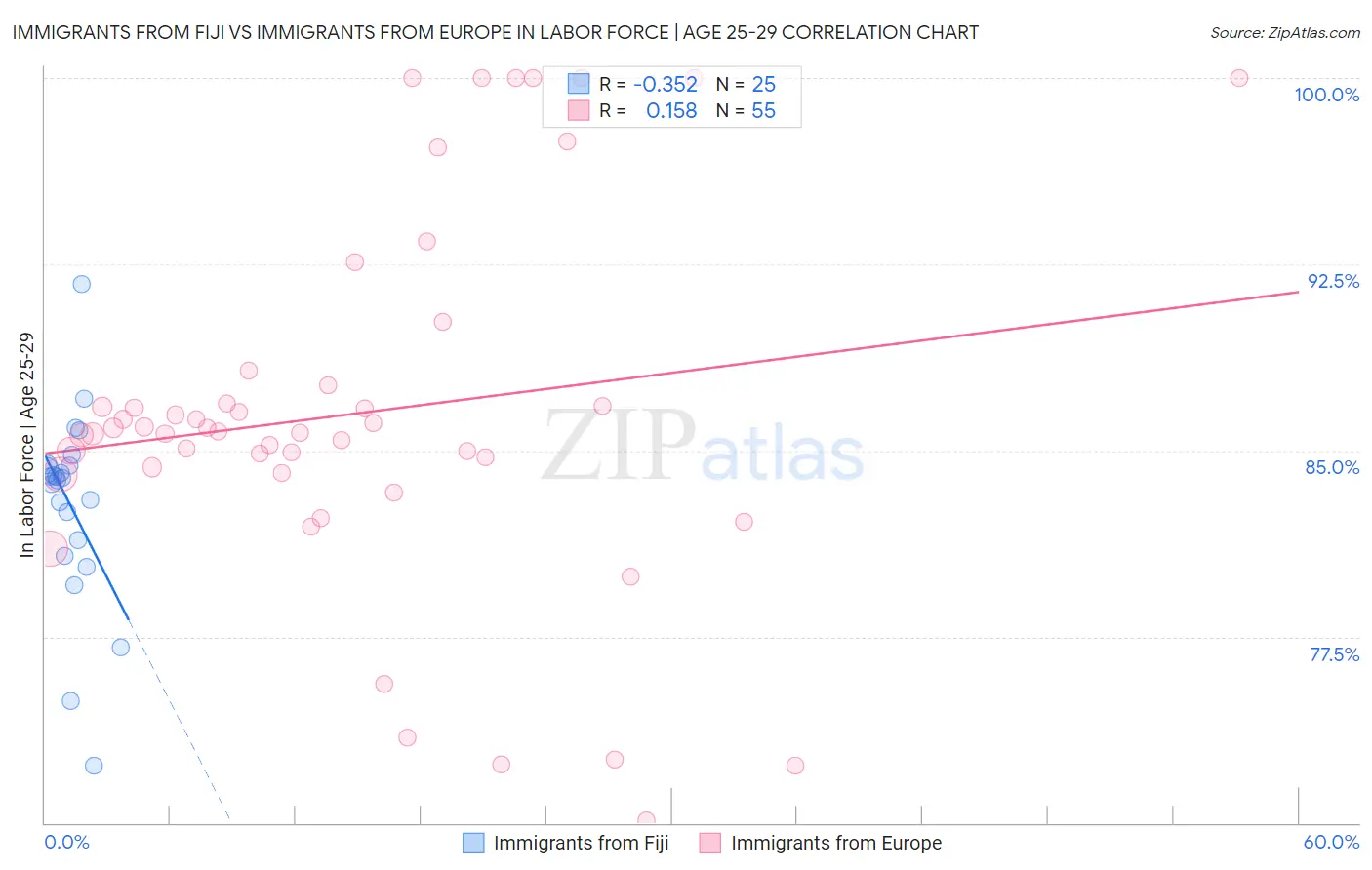 Immigrants from Fiji vs Immigrants from Europe In Labor Force | Age 25-29