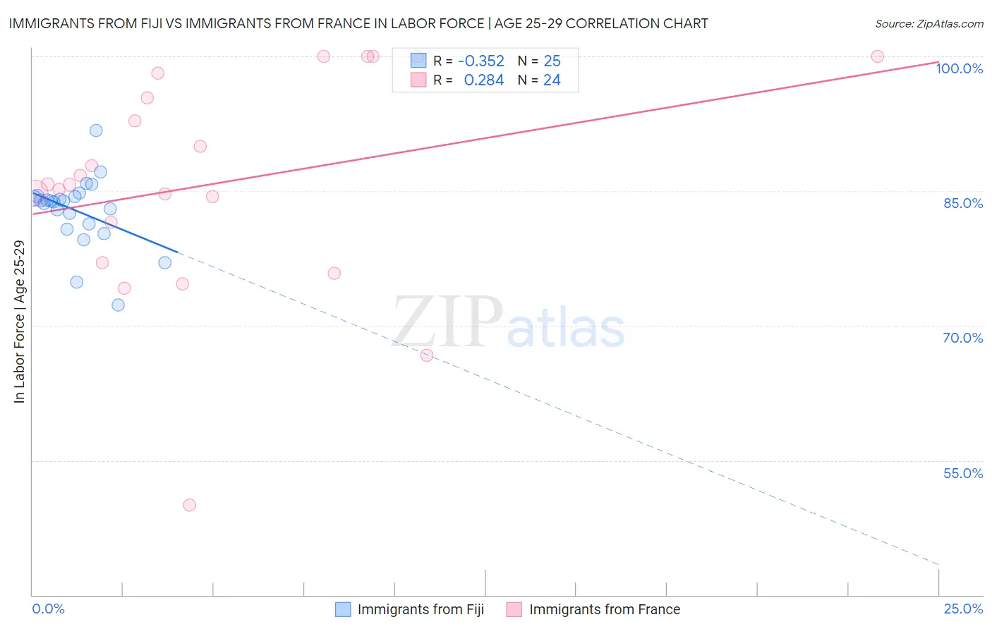 Immigrants from Fiji vs Immigrants from France In Labor Force | Age 25-29