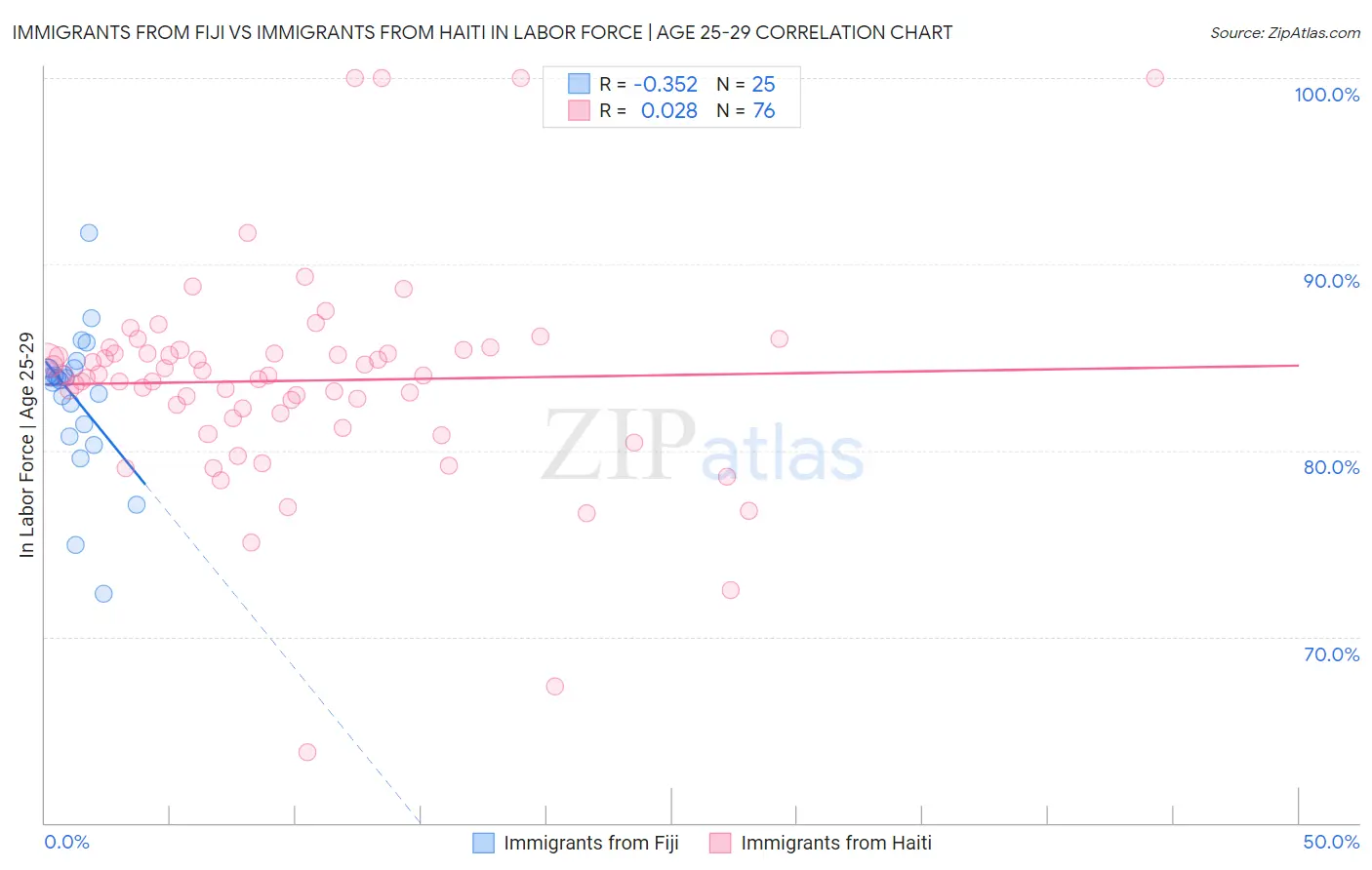 Immigrants from Fiji vs Immigrants from Haiti In Labor Force | Age 25-29