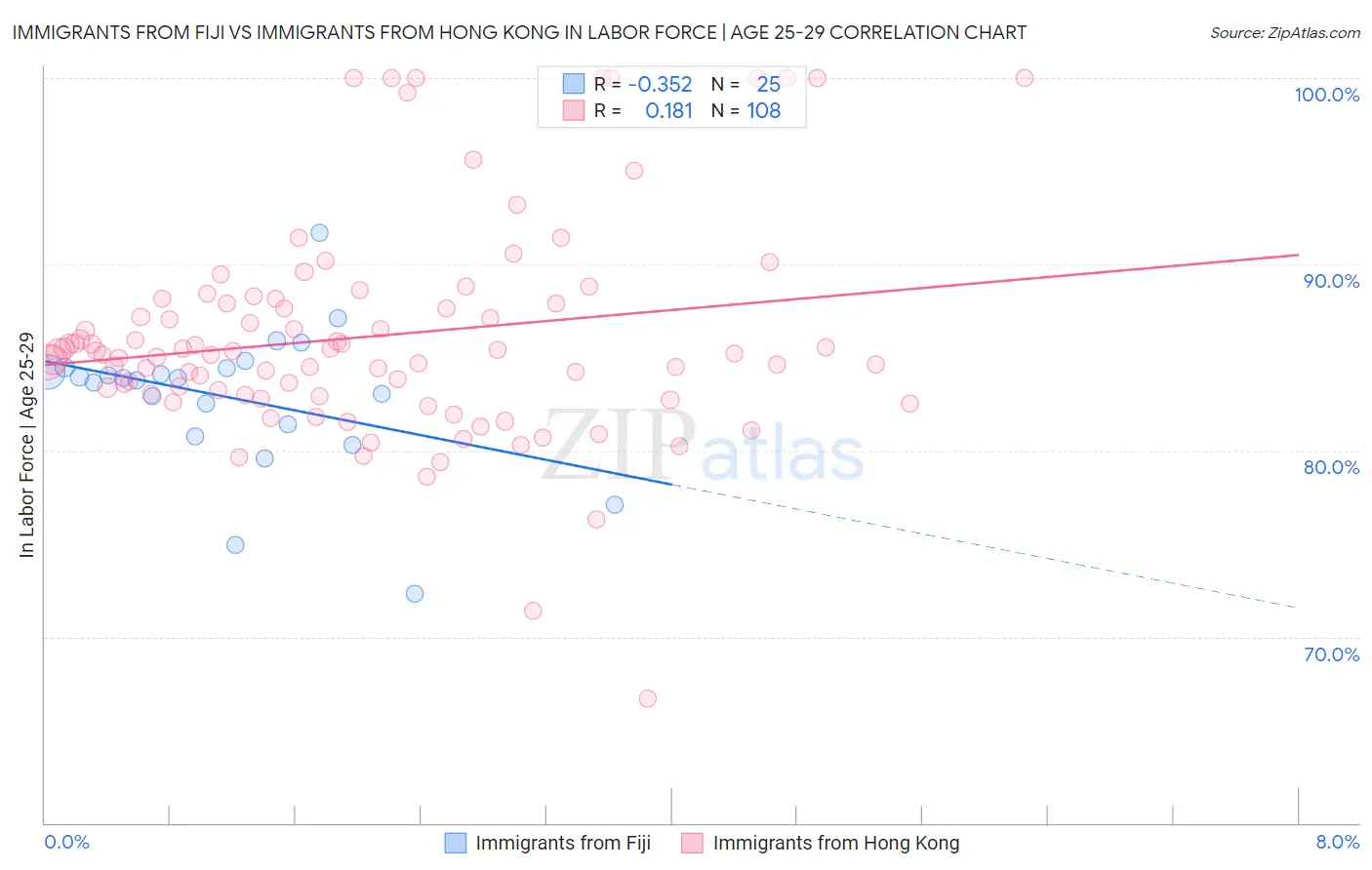 Immigrants from Fiji vs Immigrants from Hong Kong In Labor Force | Age 25-29