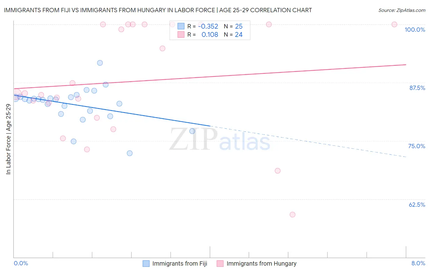 Immigrants from Fiji vs Immigrants from Hungary In Labor Force | Age 25-29