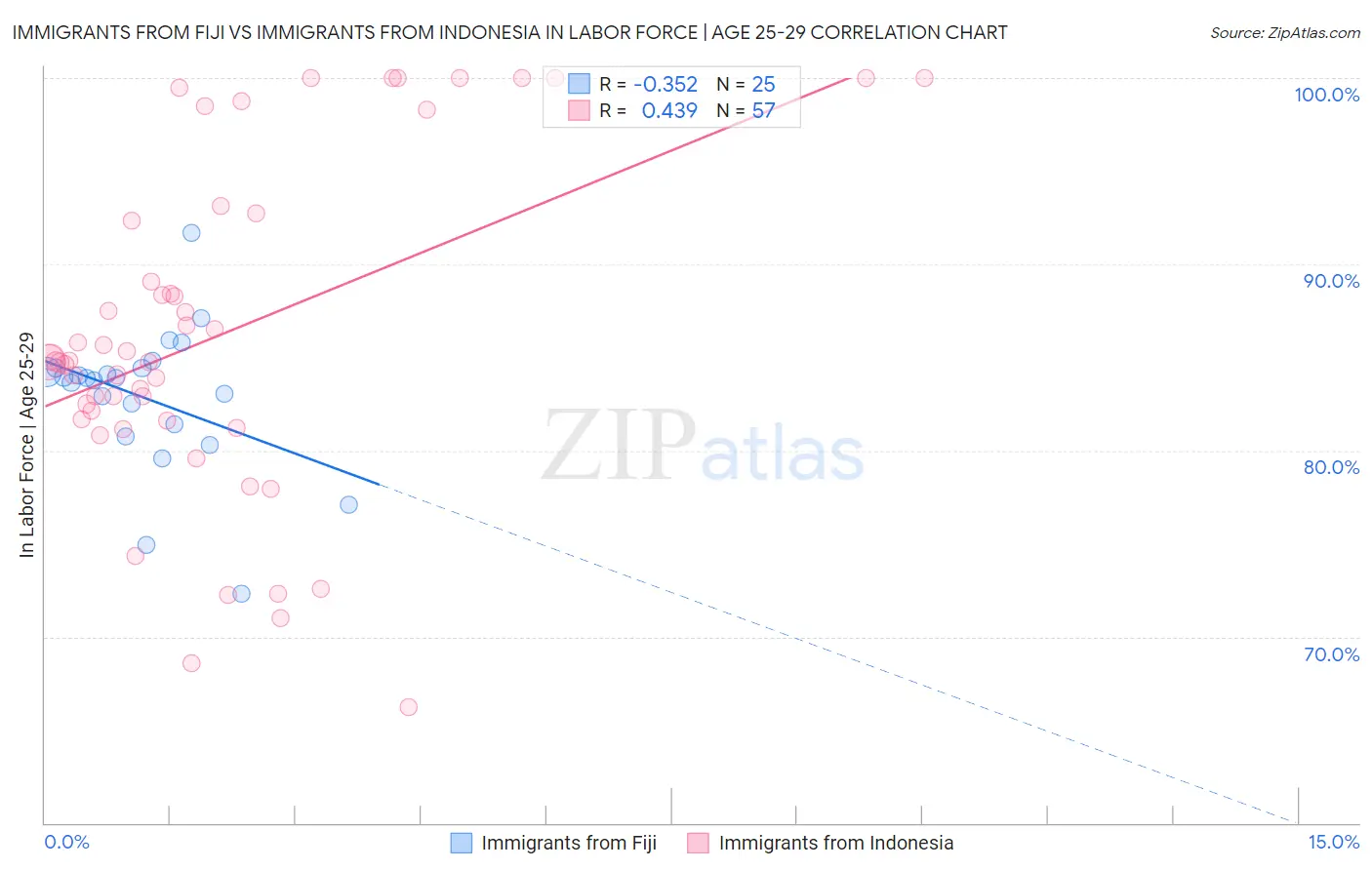 Immigrants from Fiji vs Immigrants from Indonesia In Labor Force | Age 25-29