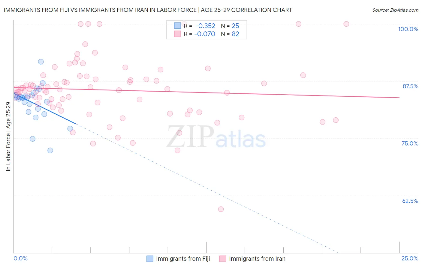 Immigrants from Fiji vs Immigrants from Iran In Labor Force | Age 25-29