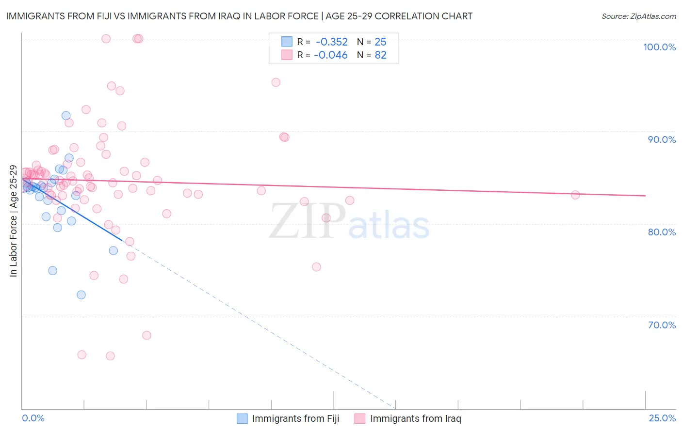 Immigrants from Fiji vs Immigrants from Iraq In Labor Force | Age 25-29