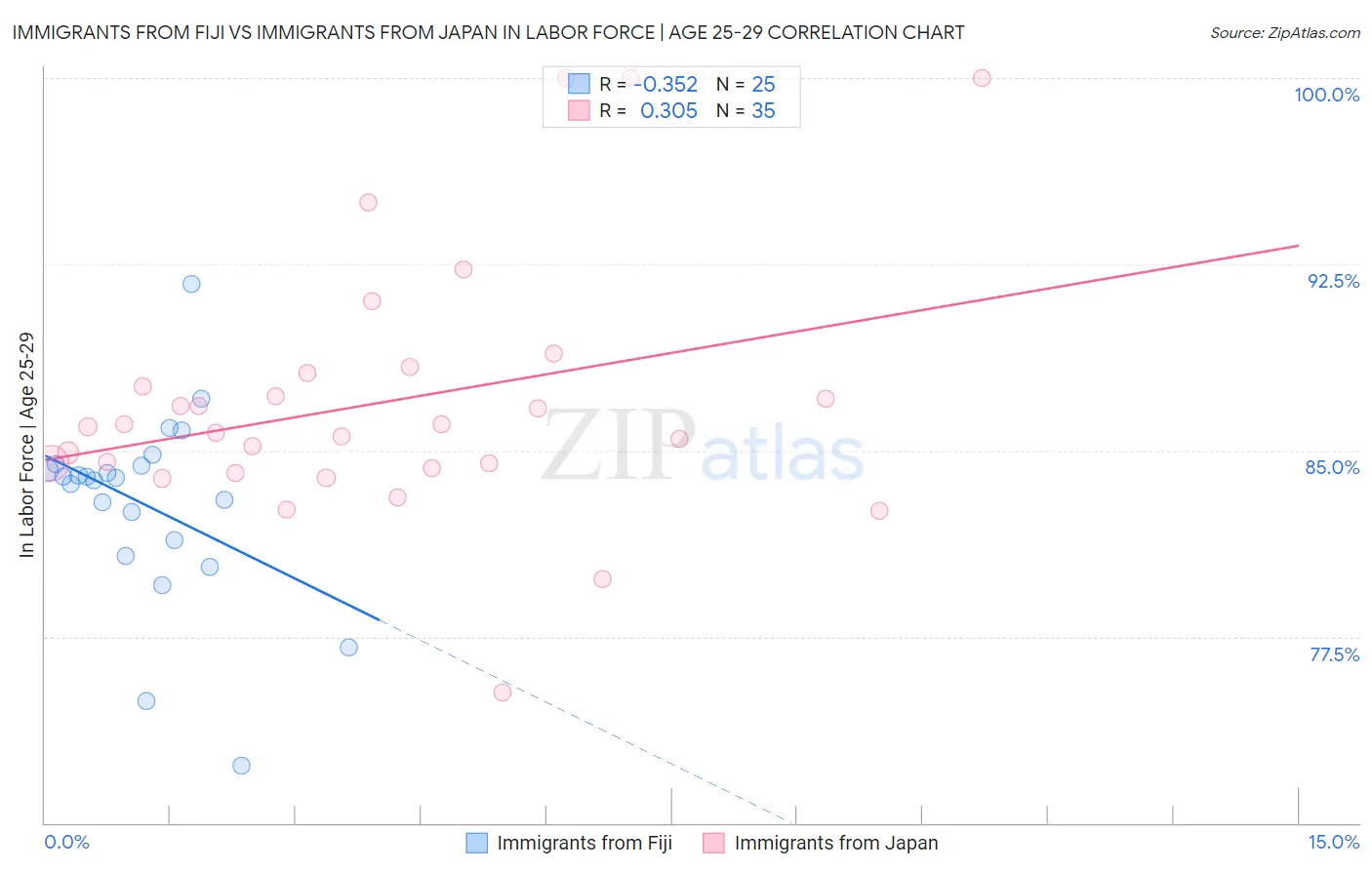 Immigrants from Fiji vs Immigrants from Japan In Labor Force | Age 25-29