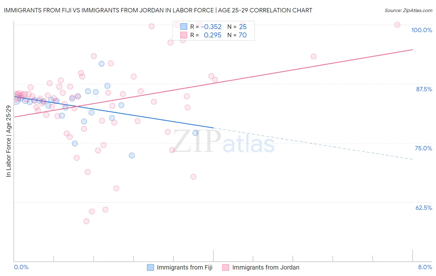 Immigrants from Fiji vs Immigrants from Jordan In Labor Force | Age 25-29