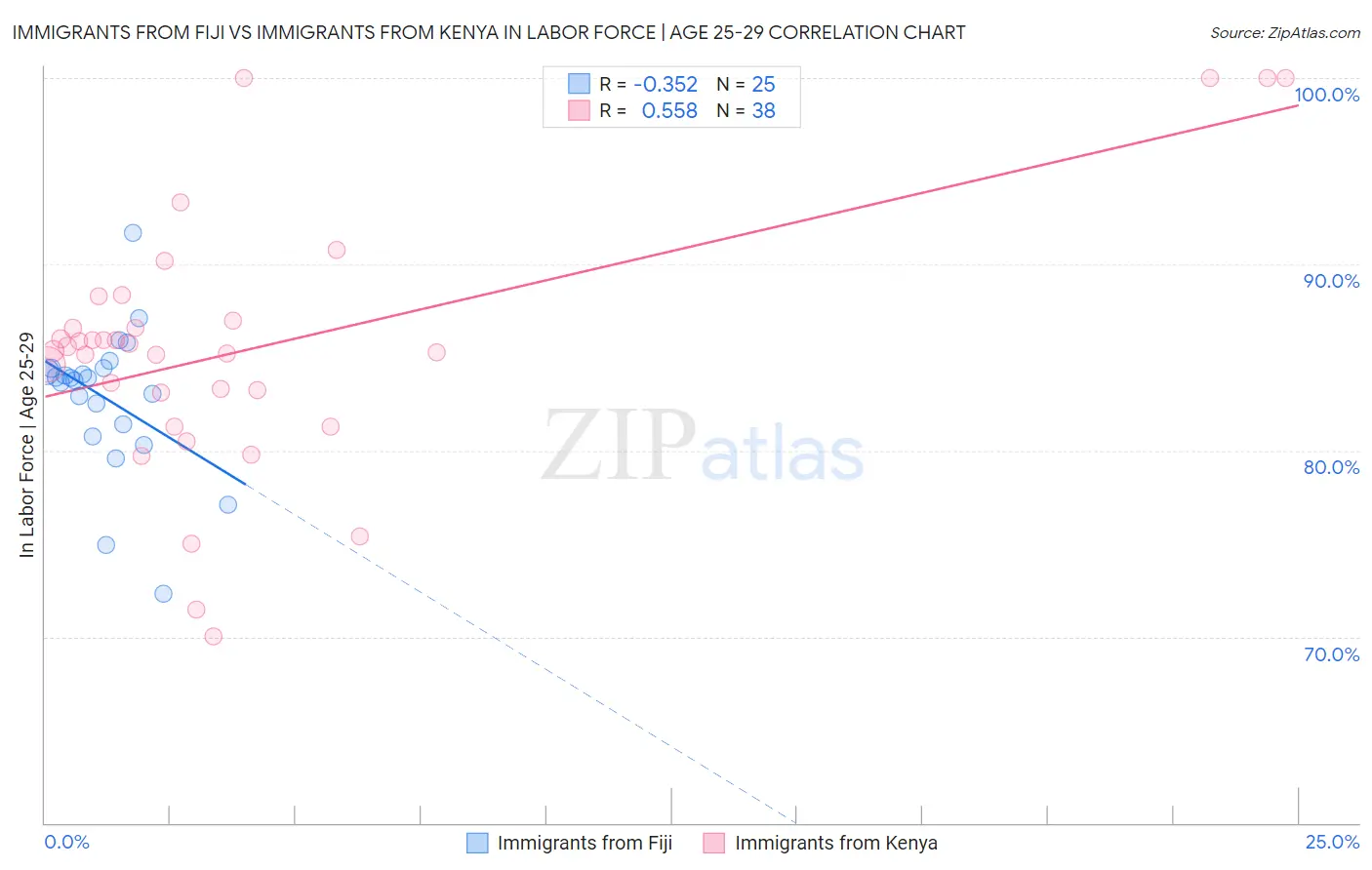 Immigrants from Fiji vs Immigrants from Kenya In Labor Force | Age 25-29