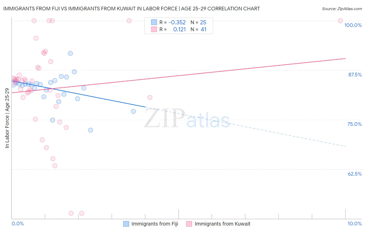 Immigrants from Fiji vs Immigrants from Kuwait In Labor Force | Age 25-29