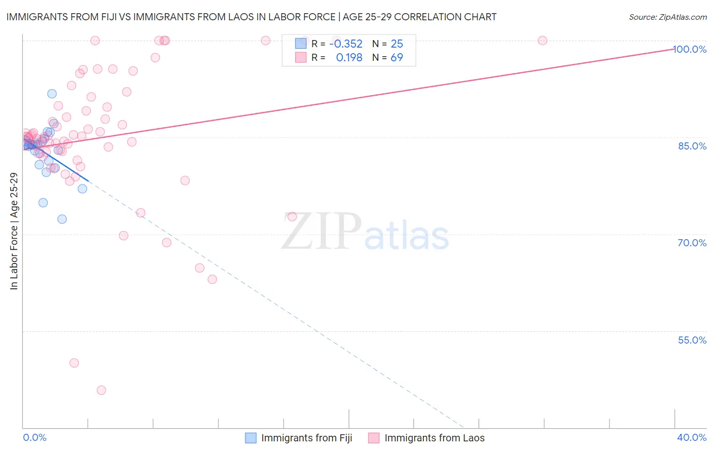 Immigrants from Fiji vs Immigrants from Laos In Labor Force | Age 25-29