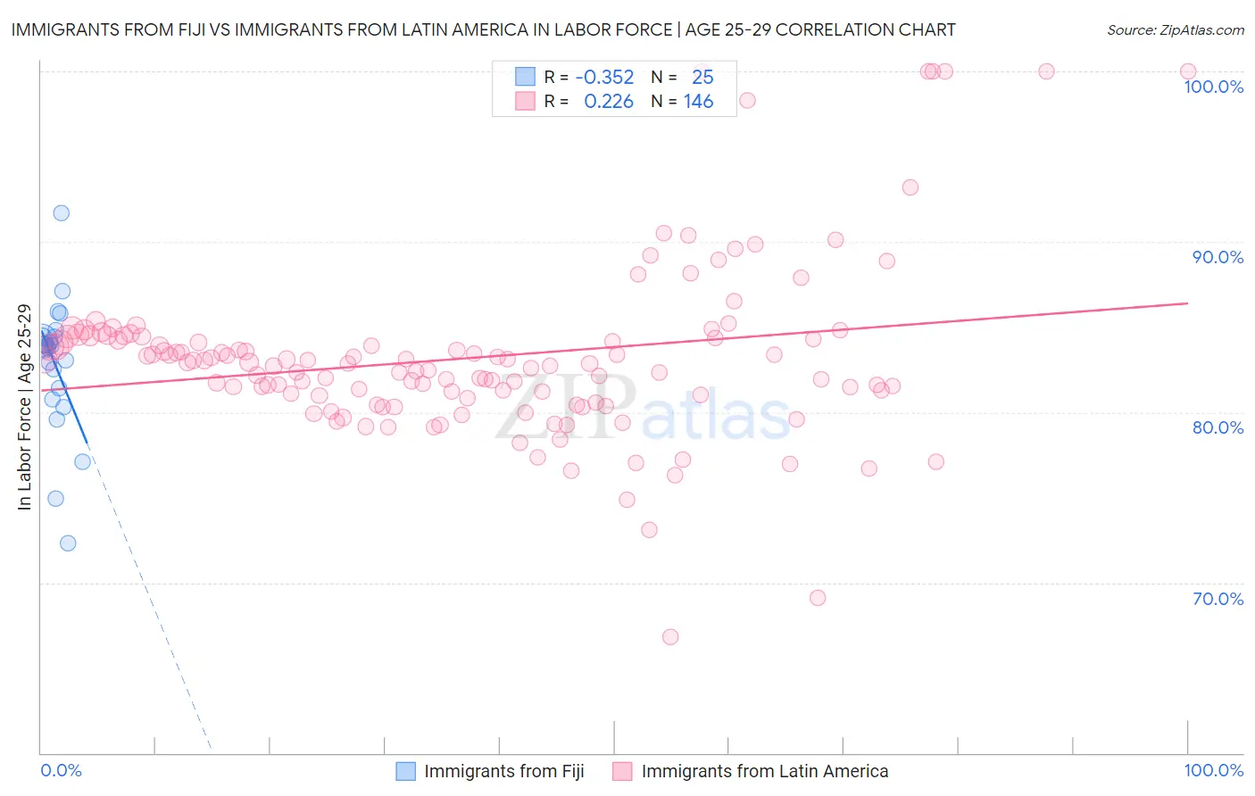 Immigrants from Fiji vs Immigrants from Latin America In Labor Force | Age 25-29