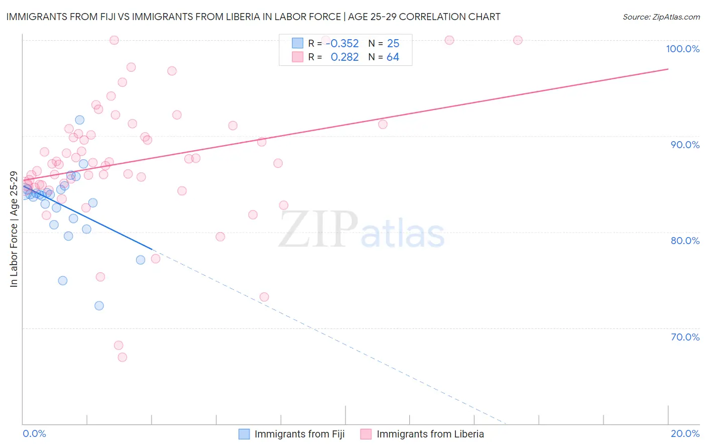 Immigrants from Fiji vs Immigrants from Liberia In Labor Force | Age 25-29