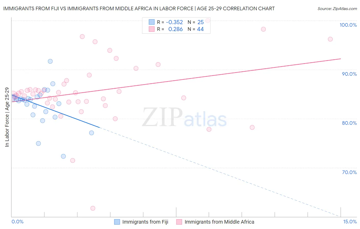 Immigrants from Fiji vs Immigrants from Middle Africa In Labor Force | Age 25-29