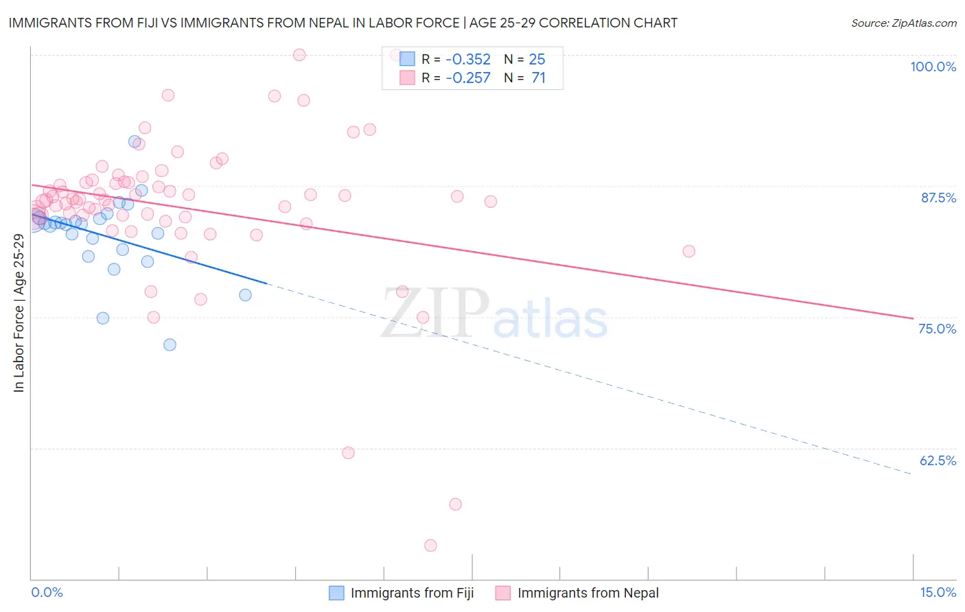 Immigrants from Fiji vs Immigrants from Nepal In Labor Force | Age 25-29