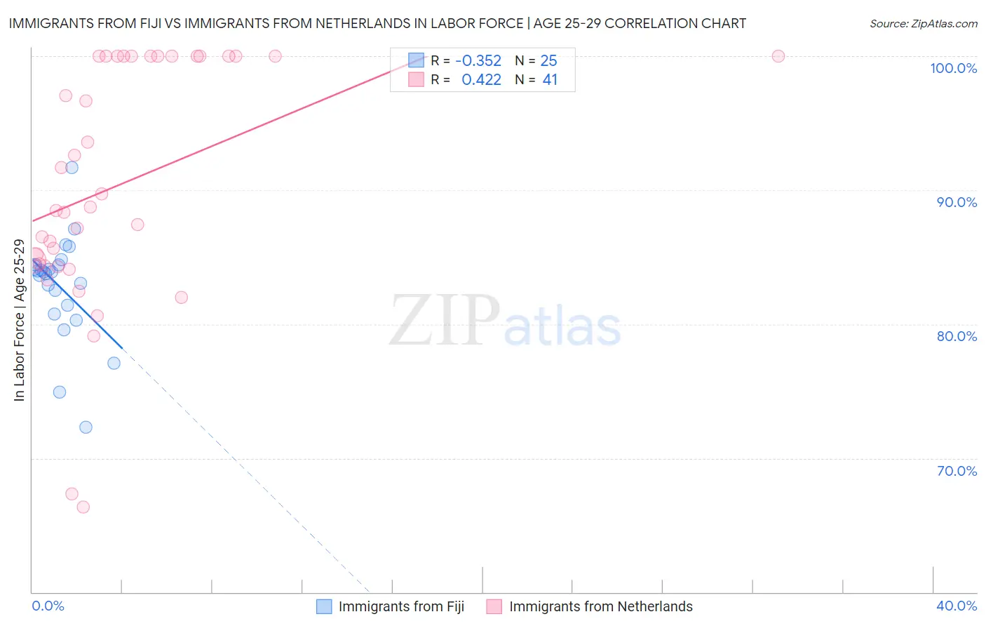 Immigrants from Fiji vs Immigrants from Netherlands In Labor Force | Age 25-29