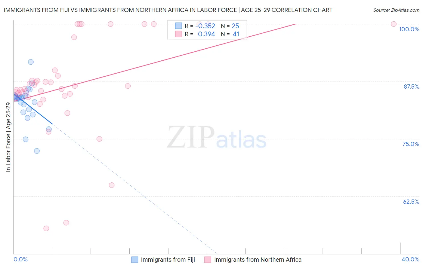 Immigrants from Fiji vs Immigrants from Northern Africa In Labor Force | Age 25-29