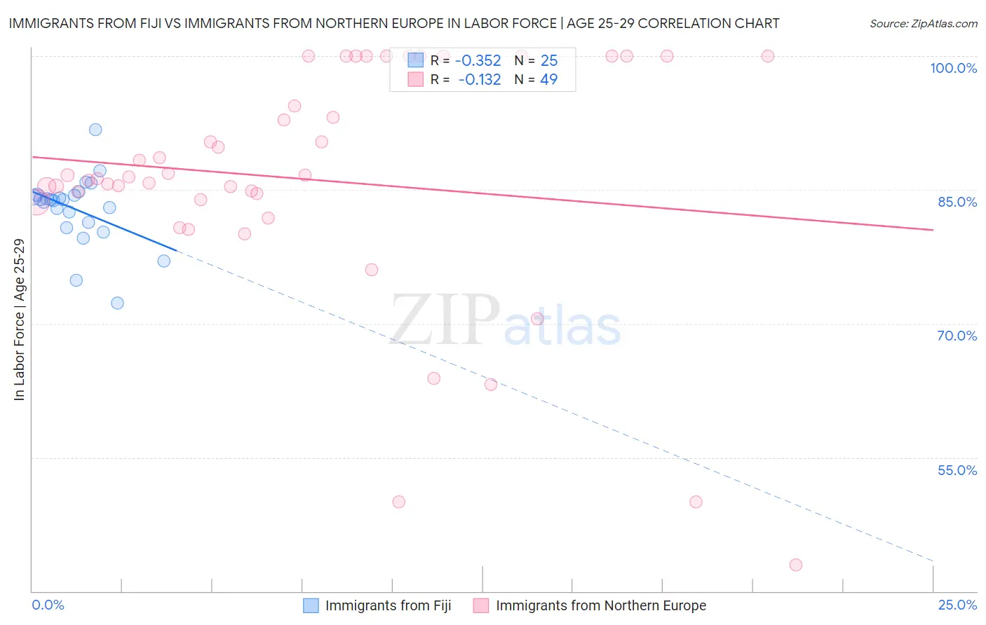 Immigrants from Fiji vs Immigrants from Northern Europe In Labor Force | Age 25-29