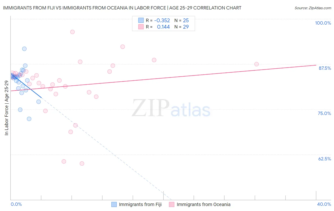 Immigrants from Fiji vs Immigrants from Oceania In Labor Force | Age 25-29