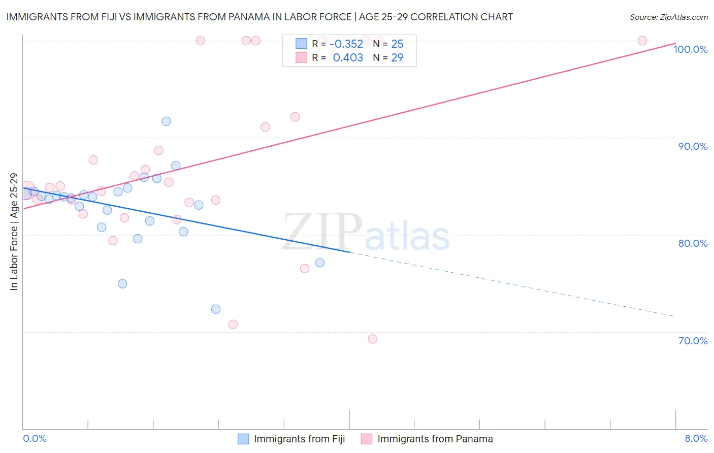 Immigrants from Fiji vs Immigrants from Panama In Labor Force | Age 25-29