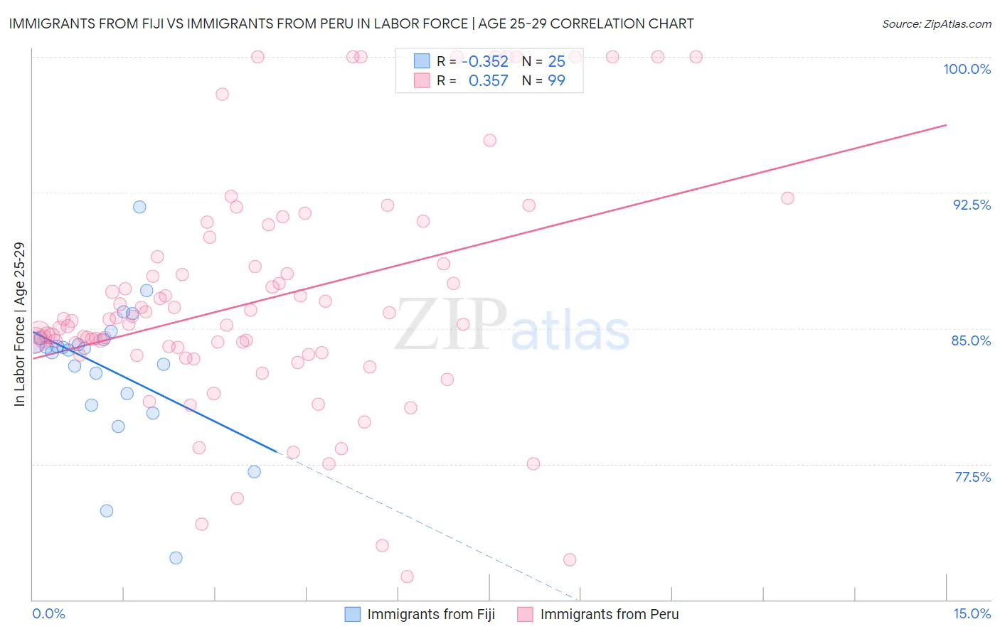 Immigrants from Fiji vs Immigrants from Peru In Labor Force | Age 25-29