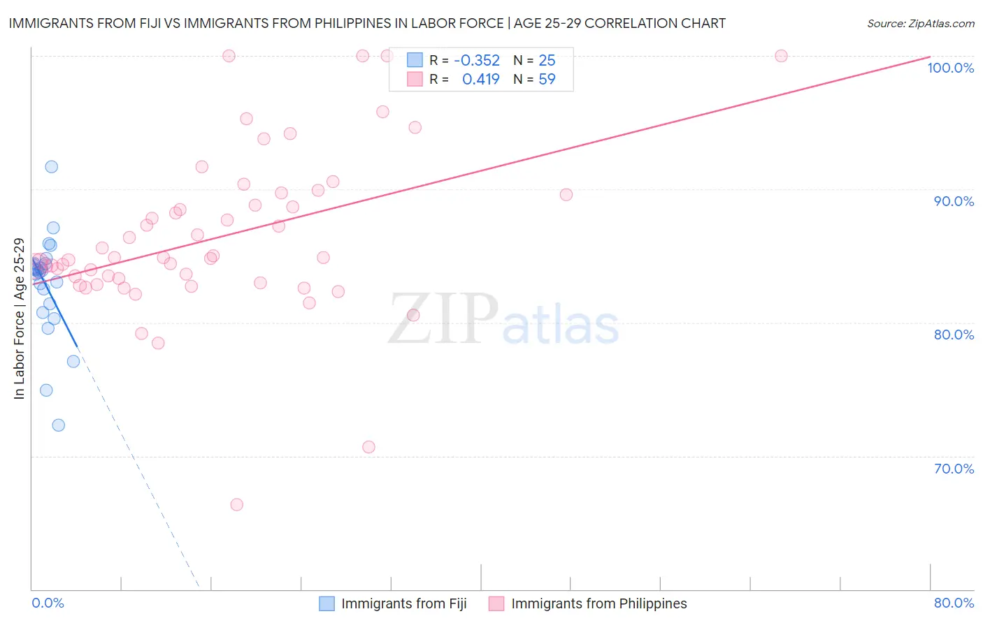 Immigrants from Fiji vs Immigrants from Philippines In Labor Force | Age 25-29