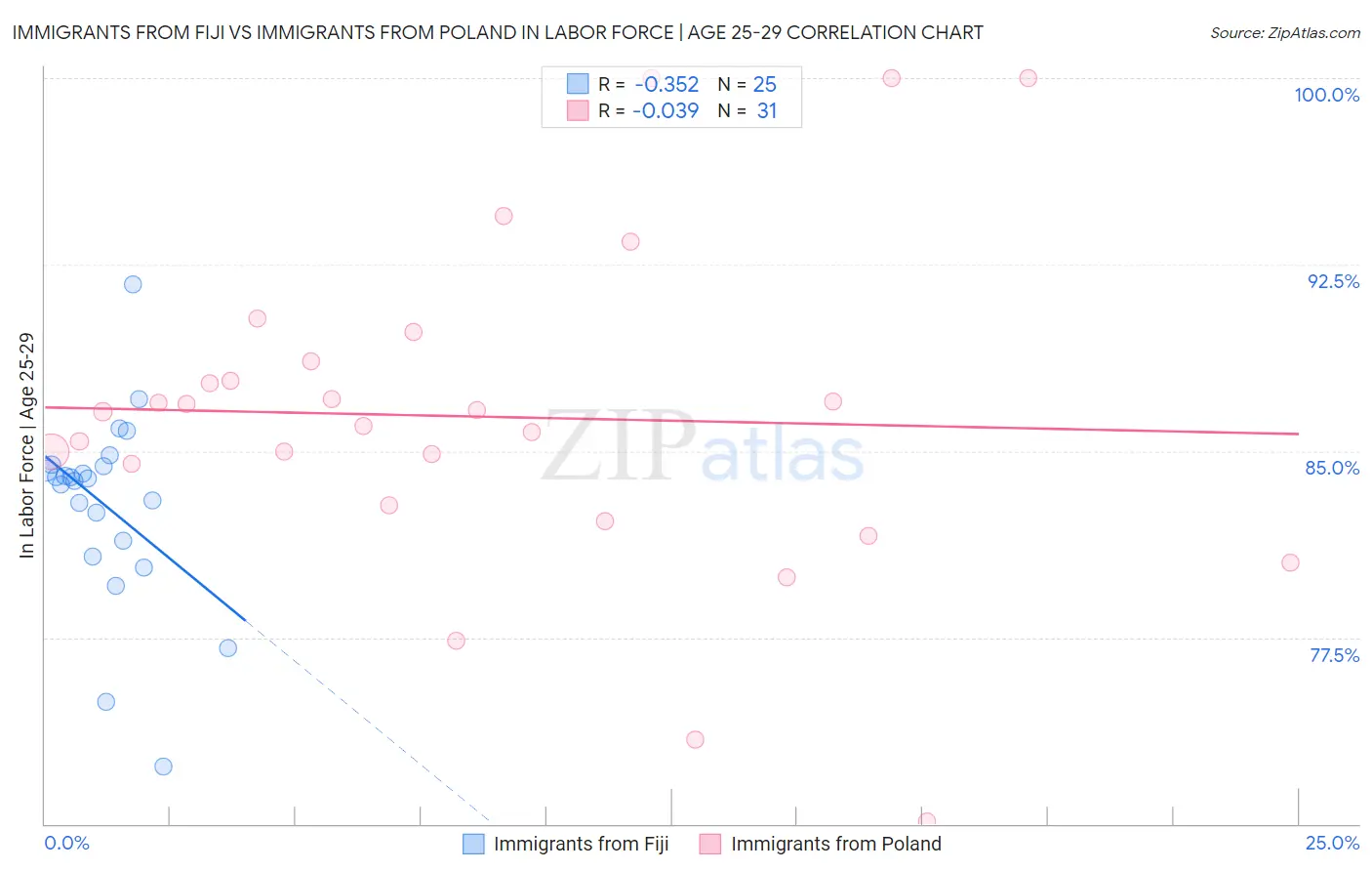 Immigrants from Fiji vs Immigrants from Poland In Labor Force | Age 25-29