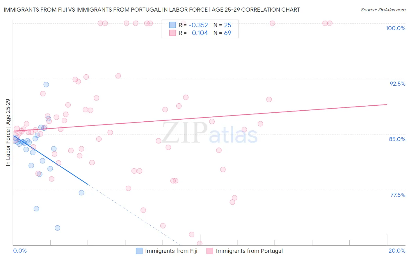 Immigrants from Fiji vs Immigrants from Portugal In Labor Force | Age 25-29