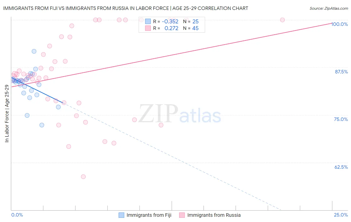 Immigrants from Fiji vs Immigrants from Russia In Labor Force | Age 25-29