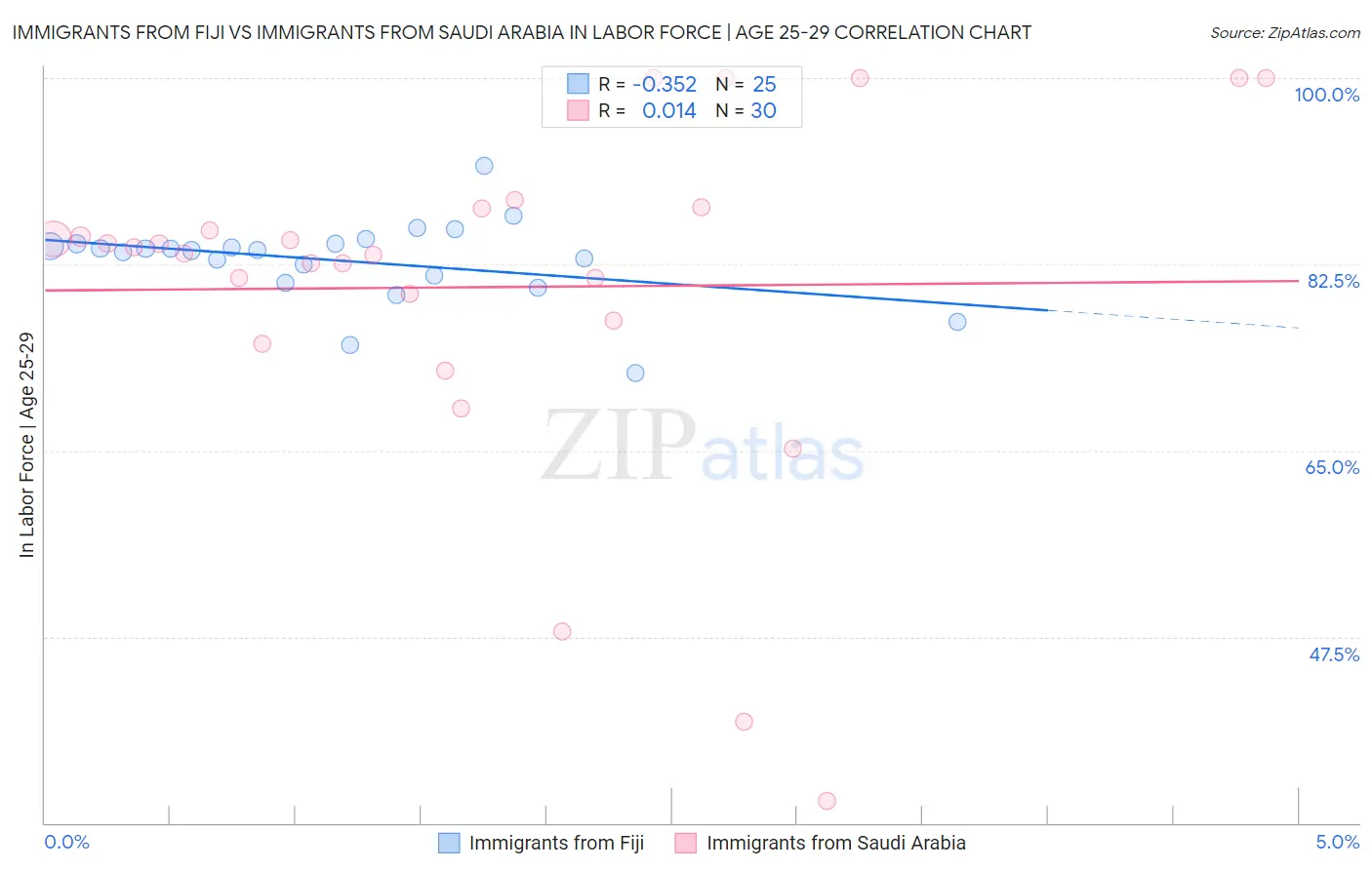 Immigrants from Fiji vs Immigrants from Saudi Arabia In Labor Force | Age 25-29