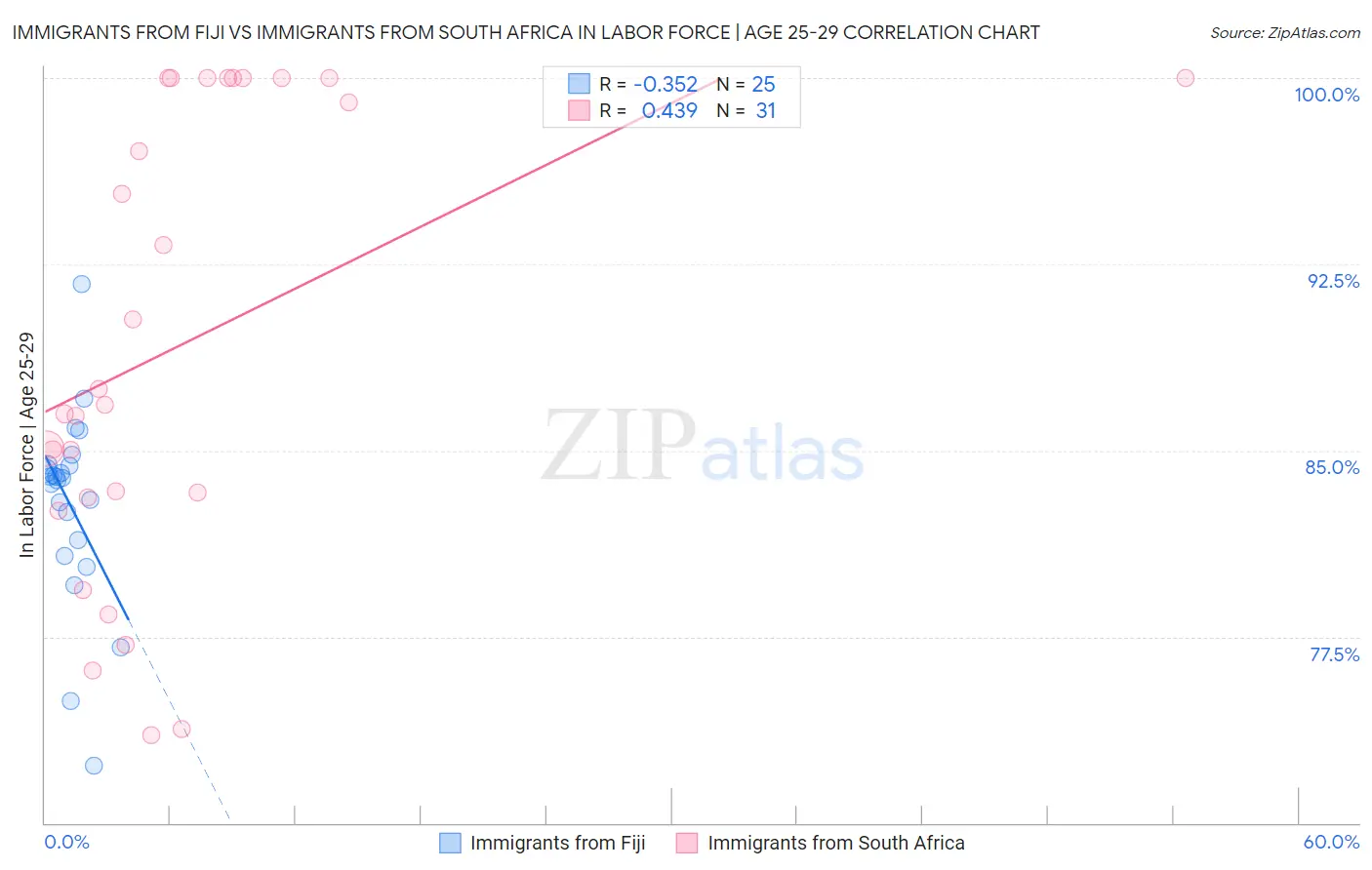 Immigrants from Fiji vs Immigrants from South Africa In Labor Force | Age 25-29