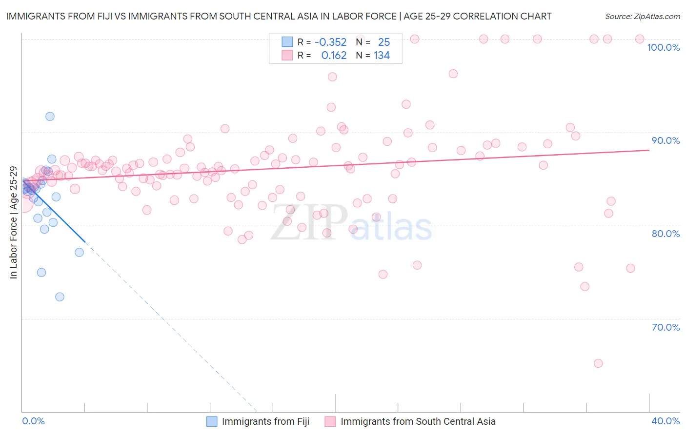 Immigrants from Fiji vs Immigrants from South Central Asia In Labor Force | Age 25-29