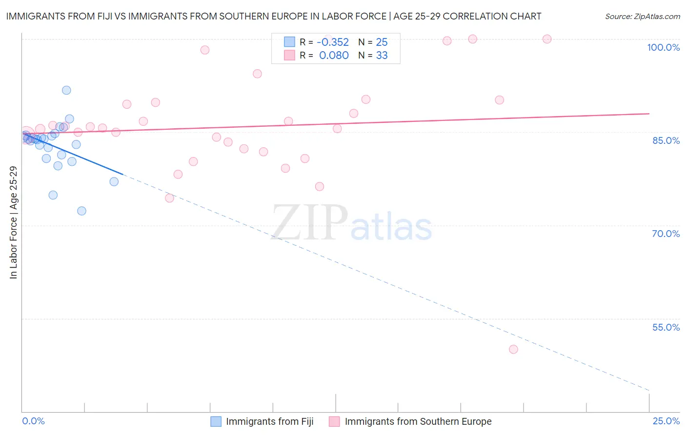 Immigrants from Fiji vs Immigrants from Southern Europe In Labor Force | Age 25-29